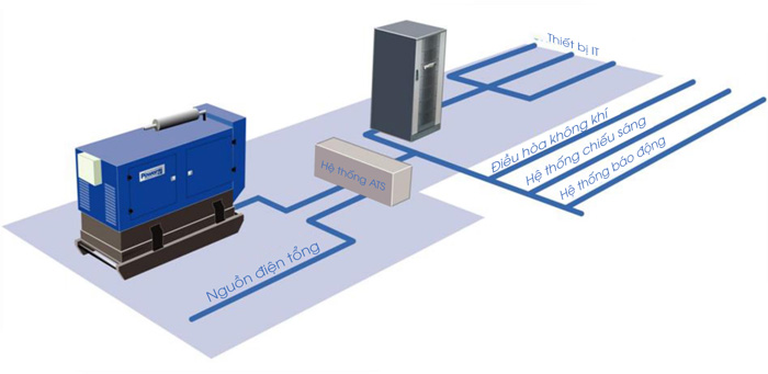 Kết hợp máy phát điện và UPS